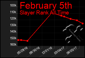 Total Graph of February 5th