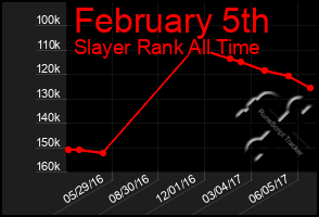 Total Graph of February 5th