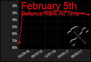 Total Graph of February 5th