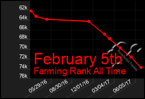 Total Graph of February 5th