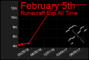 Total Graph of February 5th