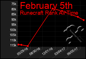 Total Graph of February 5th