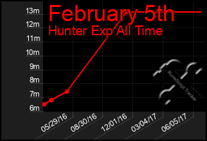 Total Graph of February 5th