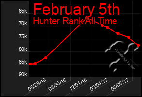 Total Graph of February 5th