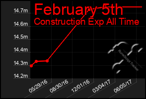 Total Graph of February 5th