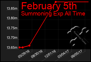 Total Graph of February 5th