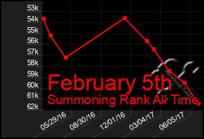 Total Graph of February 5th