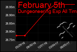 Total Graph of February 5th