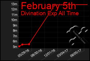 Total Graph of February 5th