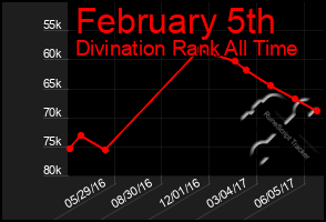 Total Graph of February 5th