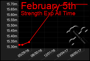 Total Graph of February 5th