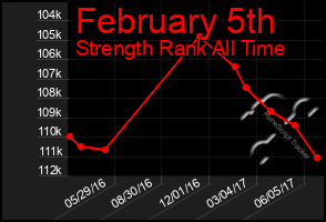 Total Graph of February 5th