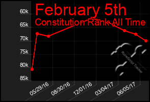 Total Graph of February 5th