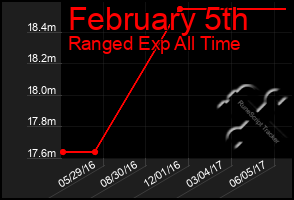 Total Graph of February 5th