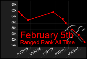 Total Graph of February 5th