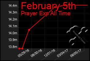 Total Graph of February 5th