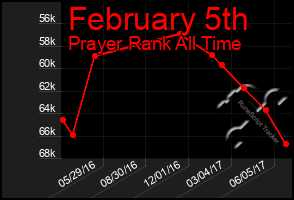 Total Graph of February 5th