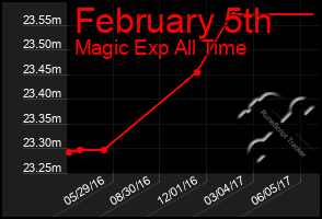 Total Graph of February 5th