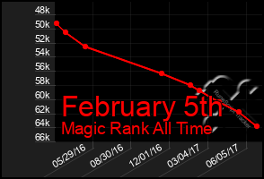 Total Graph of February 5th