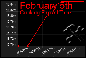 Total Graph of February 5th