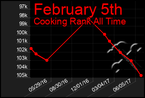 Total Graph of February 5th