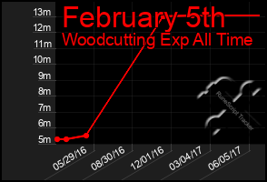 Total Graph of February 5th