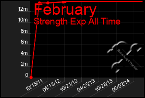 Total Graph of February