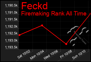 Total Graph of Feckd