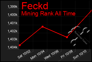 Total Graph of Feckd