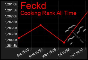 Total Graph of Feckd