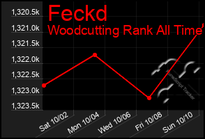 Total Graph of Feckd