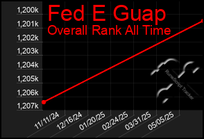 Total Graph of Fed E Guap