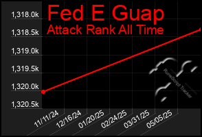 Total Graph of Fed E Guap