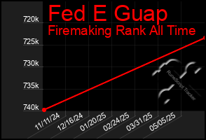 Total Graph of Fed E Guap