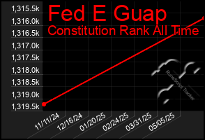 Total Graph of Fed E Guap