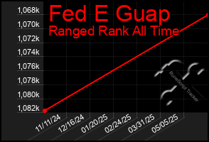 Total Graph of Fed E Guap