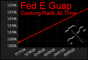 Total Graph of Fed E Guap
