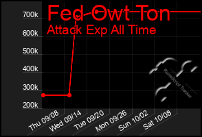 Total Graph of Fed Owt Ton