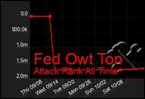 Total Graph of Fed Owt Ton