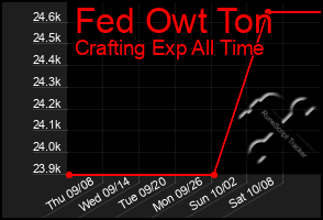 Total Graph of Fed Owt Ton