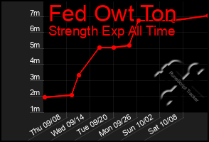 Total Graph of Fed Owt Ton