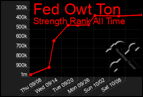 Total Graph of Fed Owt Ton