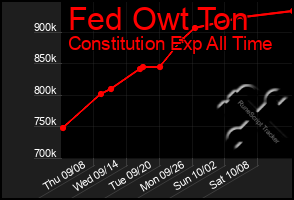 Total Graph of Fed Owt Ton