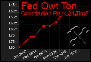 Total Graph of Fed Owt Ton