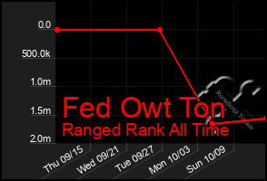 Total Graph of Fed Owt Ton