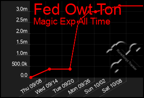 Total Graph of Fed Owt Ton