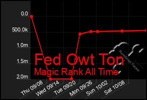 Total Graph of Fed Owt Ton