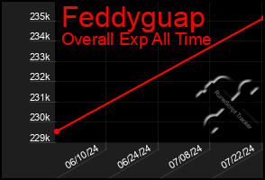 Total Graph of Feddyguap
