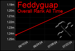 Total Graph of Feddyguap