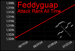 Total Graph of Feddyguap